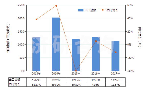 2013-2017年中國過踝低于小腿，橡/塑/革外底靴（內底＜24cm）(HS64039111)出口總額及增速統(tǒng)計